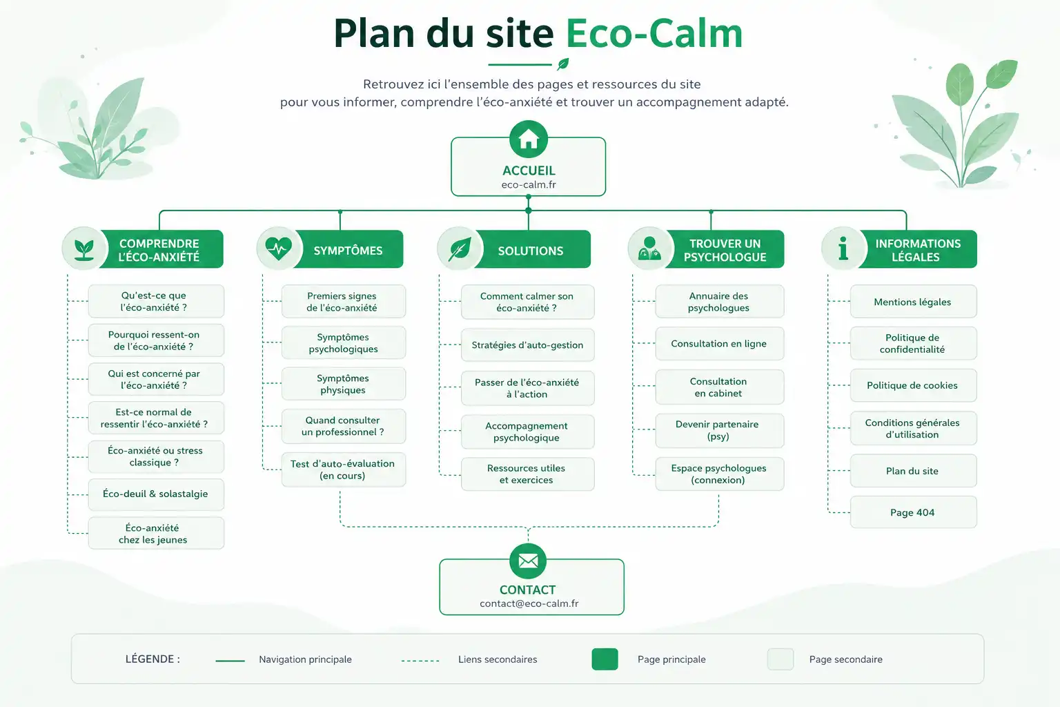Illustration du plan du site Eco-Calm avec les catégories éco-anxiété, symptômes, solutions, annuaire de psychologues et pages légales
